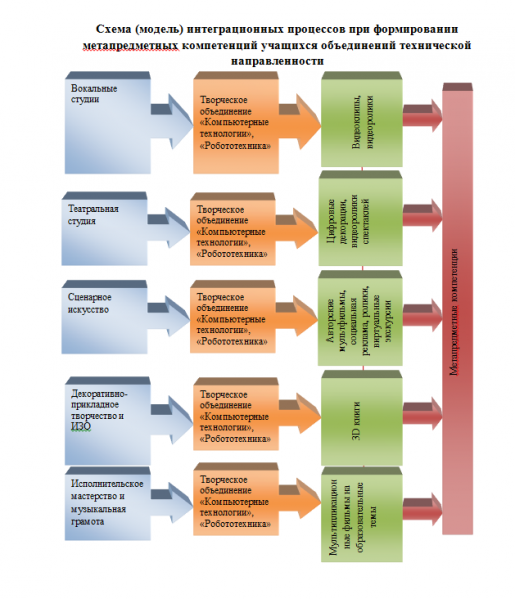 Файл:Модель интергации.png