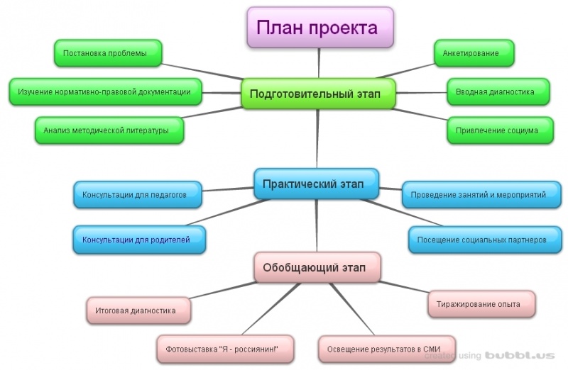 Файл:Мураткина план проекта.JPG