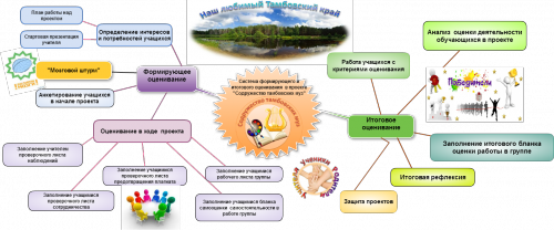 Система оценивания в проекте Содружество тамбовских муз.png